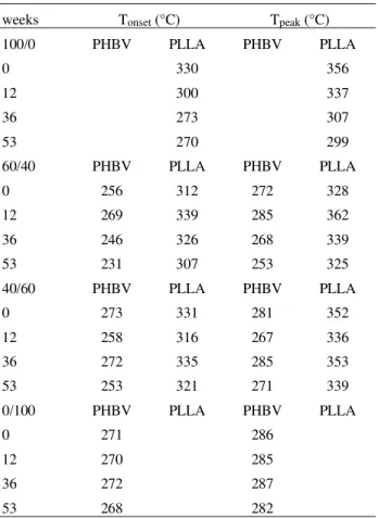 Table 1. Values of Initial Temperature of mass loss (T onset ) and Tempera- Tempera-ture of maximum mass loss (T peak ) for the PLLA/PHBV blends obtained by TGA, in different compositions of the blends in relation to degradation period (weeks).