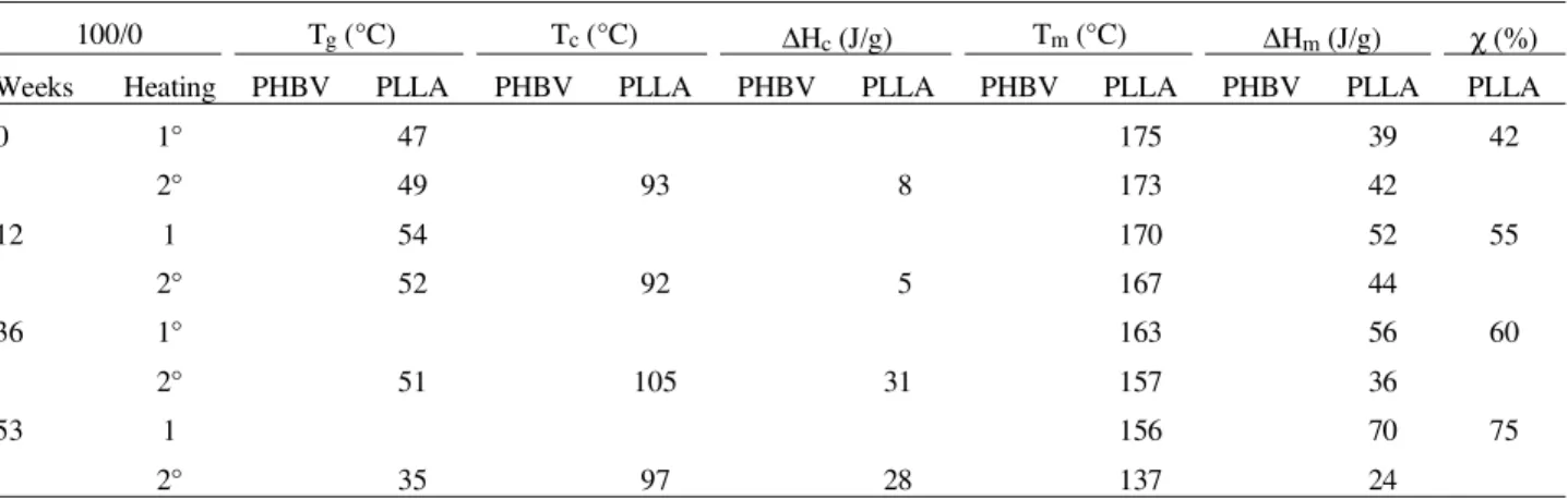 Table 2. Glass Transition (T g ), Crystallization (T c ) and Melting (T m ) Temperatures; Crystallization (∆H c ) and Melting (∆H m ) Enthalpies; Crystallinity Degree (χ) obtained by DSC, for films of PLLA/PHBV 100/0 blends in relation to degradation perio