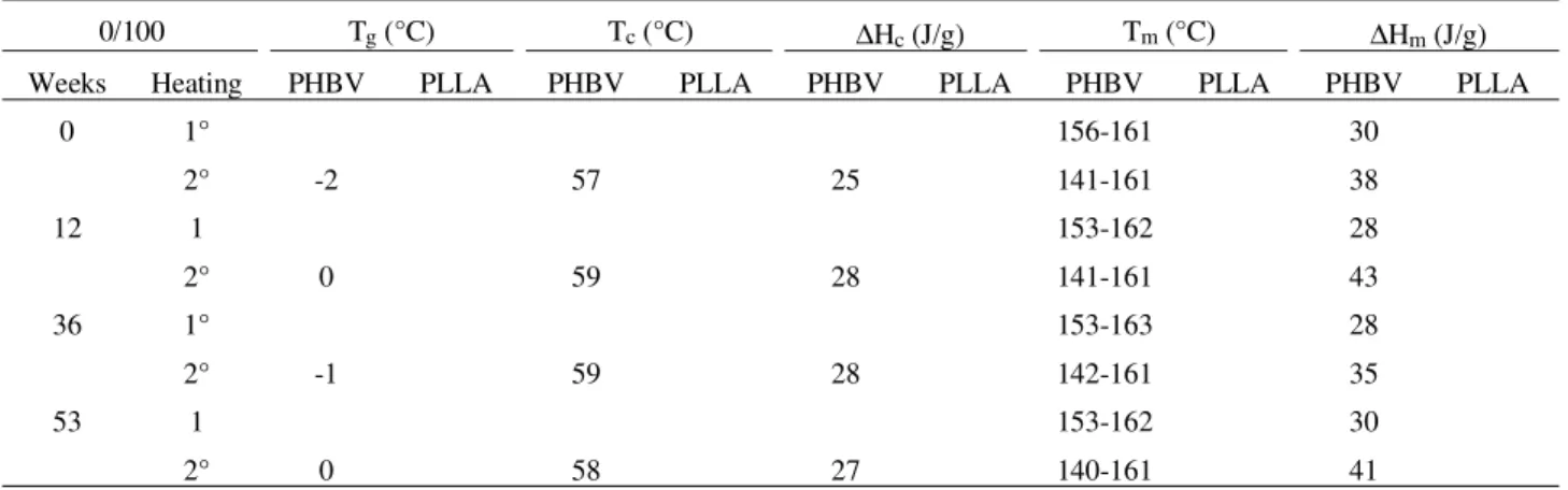 Table 6 shows the values obtained for the PLLA/PHBV blends in different compositions and submitted to different degradation periods