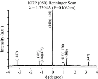 Figure 2. Effect of the variation of the synchrotron linear polarization with respect to the diffractometer incidence plane to the (080) KDP intensity.