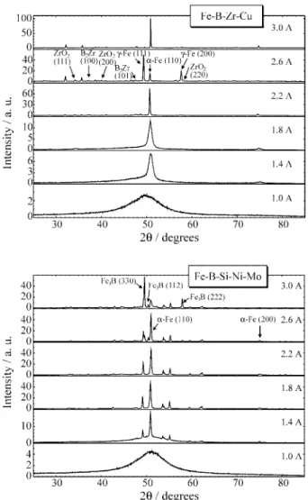 Figure 1 presents XRD spectra obtained at different annealing currents. Figure 2 shows the corresponding R(I) curves, where solid dots represent the points selected for exposure to X-rays