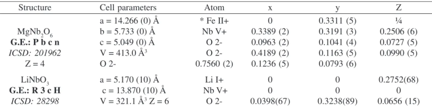Table 1. Initial structures for the identified phases in the studied precursor powders.