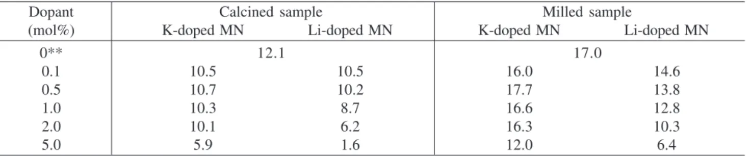 Figure 4. Scanning Electronic Micrographs for Li-doped MN sam- sam-ples in concentration of: a) 1.0mol% and b) 5.0mol%.