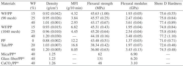Table 2. Effect of woodflour contend and filler granulometry on the physical properties of WF/PP composites (comparison with data on commercially available polypropylene and composites); their respective values for standard deviations are in parenthesis.