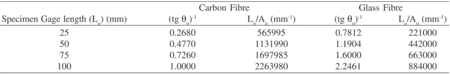 Table 4. Calculations for the corrected Young’s modulus for glass fibres, according to ASTM D 3329M.