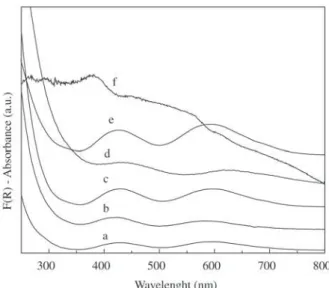 Figure 6 shows UV-visible spectra of α-ZrP intercalated with Cr(III) in comparison with the spectrum of chromium hydroxide dried at 50 °C and the spectrum of chromium solution obtained after hydrolysis of the hydroxide