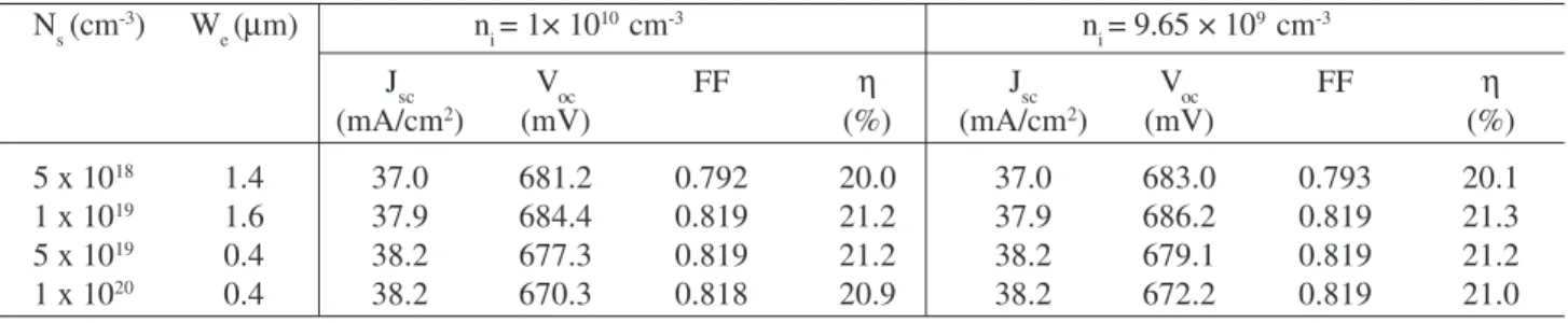 Figure 8. Efficiency, η as function of emitter sheet resistivity, R ฀ and surface doping level, N s , considering p-type emitter solar cells.