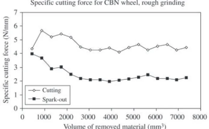 Figure 8. Cutting specific force for CBN wheel, in operation of finish grinding.