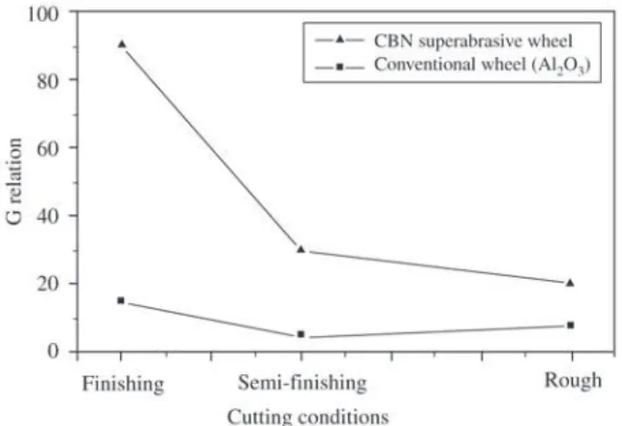 Figure 11. G relation for the conventional and superabrasive (CBN) wheel.
