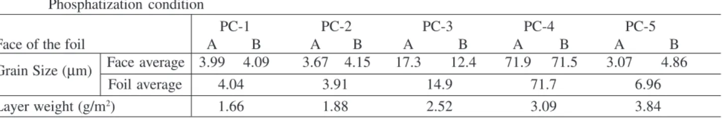 Table 1. Grain size and weight of the phosphate layer for used phosphatization conditions.