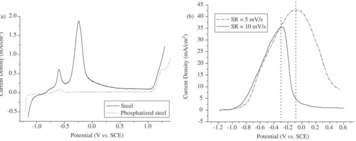 Figure 4. Voltammetries for galvanized and phosphatized steel foil, Phosphatization condition = PC-5, Solution: 0.75 M KHCO 3 , SR = 10 mV/s.