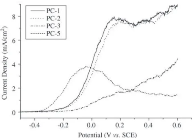 Figure 5. Voltammetries for phosphatized galvanized steel foil, Phosphatization conditions: PC-1, PC-2, PC-3 and PC-5, Solution: