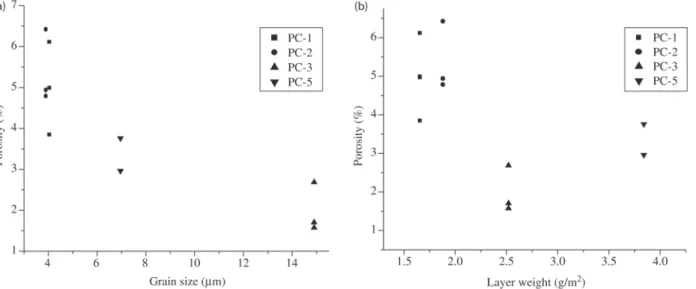Figure 7. Variation of the porosity with a) the grain size and b) the weight of the phosphate layer, Solution: 0.75 M KHCO 3 , SR = 10 mV/s.