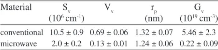 Figure 3. Pore size distribution for porous silica obtained via con- con-ventional (C) heating and via microwave (M) heating.
