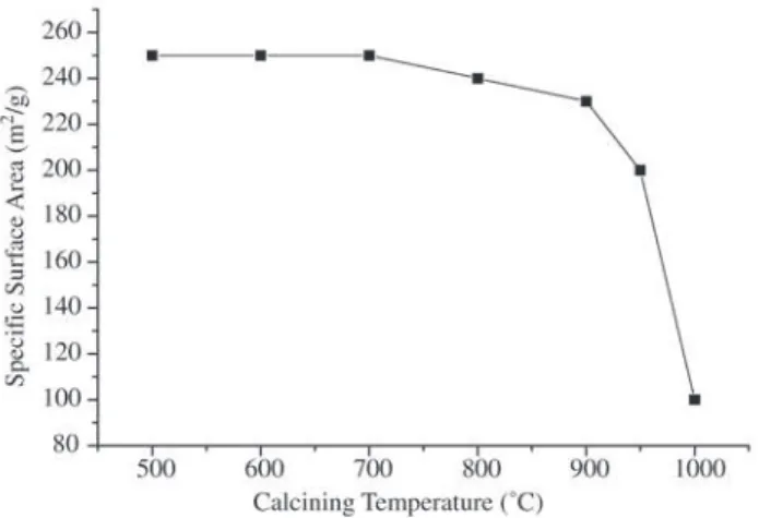 Figure 2 shows the behavior of the SSA of silica prepared by process DII at different calcination temperatures and 120 min of holding time