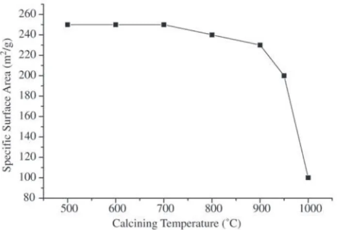 Figure 2 shows the behavior of the SSA of silica prepared by process DII at different calcination temperatures and 120 min of holding time