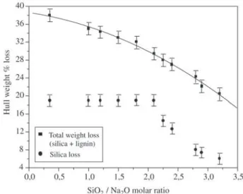 Figure 5. Silica and lignin, in wt%, dissolved from the hull by sodium hydroxide attack at 100 °C, and dependence on the SiO 2 /Na 2 molar ratio.