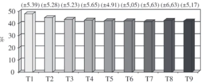 Table 2. Means and standard deviation (%) in different groups studied.