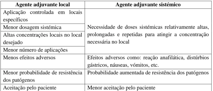 Tabela 2 – Vantagens dos agentes adjuvantes locais em relação aos sistémicos. (Adaptado de  Santos et al., 2016; Pradeep et al., 2015) 