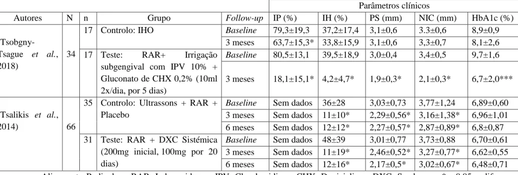 Tabela 4  - Comparação de parâmetros clínicos (Profundidade de Sondagem - PS, Nível de Inserção Clínico - NIC, Hemoglobina Glicosilada -  HbA1c) entre grupos de controlo e de teste, de diferentes ensaios clínicos randomizados