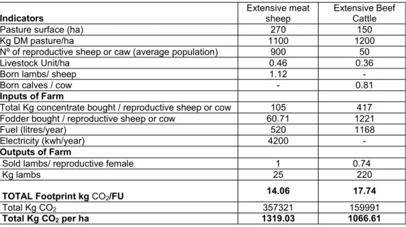 Table 2: Technical indicators &amp; Carbon footprint of the studied farms.  