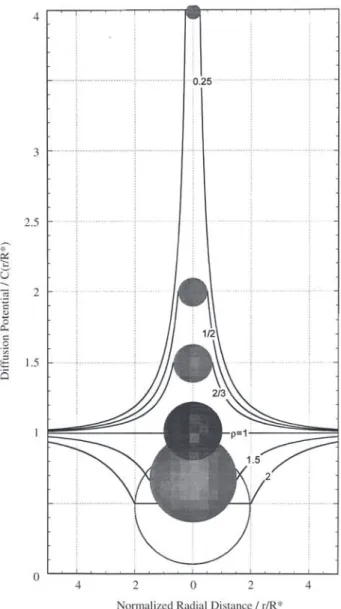 Figure 1. Diffusion fields, C(ζ; ρ; V V ), based on Debye-Hückel theory during phase coarsening in a microstructure with a dispersoid volume fraction of V V =0.05
