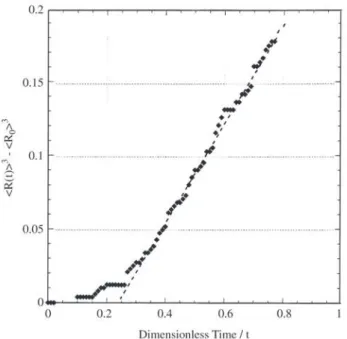 Figure 3. Average of the radius of the particle population cubed, versus time. The predicted linearity of <R> 3  against time develops only after the PSD develops its affine form