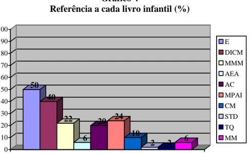 Gráfico 4 