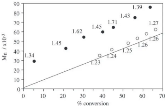 Figure 1 compares the dependence of the number-aver- number-aver-age molecular weight (M n ) and polydispersity (PDI) on monomer conversion for PMMA hybrids obtained from both initiators, OCPS and OBPS