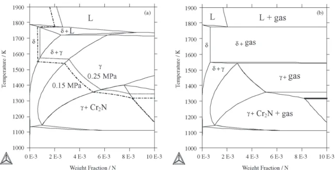 Figure 1. Fe – 13% Cr – N isopleths a) not considering the gas phase as an equilibrium one, with N 2  isobars overlaid; b) considering the N 2  gas phase as an equilibrium one.