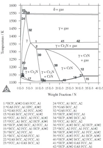 Figure 3. Isopleth of the Fe- 13% Cr – N system for 0.25 MPa N 2 pressure.