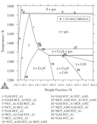 Figure 4. Isopleth of the Fe- 13% Cr – N system for 0.20 MPa N 2 pressure. The small square indicates the GDOS measured surface nitrogen content of an AISI 410 S stainless steel after 24 hours of exposure to a 0.20 MPa N 2  atmosphere at 1323 K.