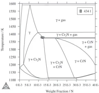 Figure 7. Isopleth of the Fe-16.2% Cr-N phase diagram and 0.36 MPa N 2  pressure. The nitrogen contents of the samples are shown as small squares.
