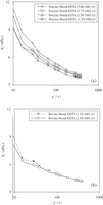 Figure 2c show how deformable a normal porcine red blood cell can be while Figs. 2d to 2e show how this deformability is essential to produce three-dimensional structures