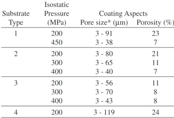 Table 2. Isostatic pressures used and coating properties for the different substrate types.