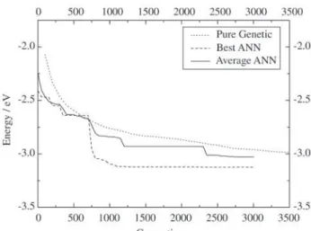 Figure 6. The comparative evolution for hidden layer with 3 neu- neu-rons.