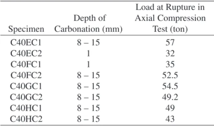 Table 5. Mechanical Properties of Concrete After Carbonation Test.
