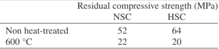 Table 2. Residual compressive strength.
