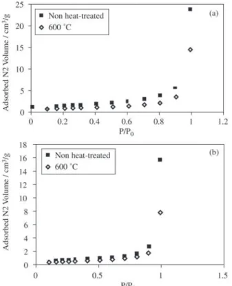 Figure 4. Adsorbed N 2  volume vs. relative pressure P/P 0 : a) NSC;