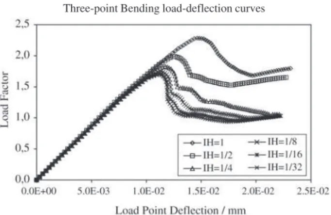 Figure 7. Load Factor versus Load Point Deflection curves.