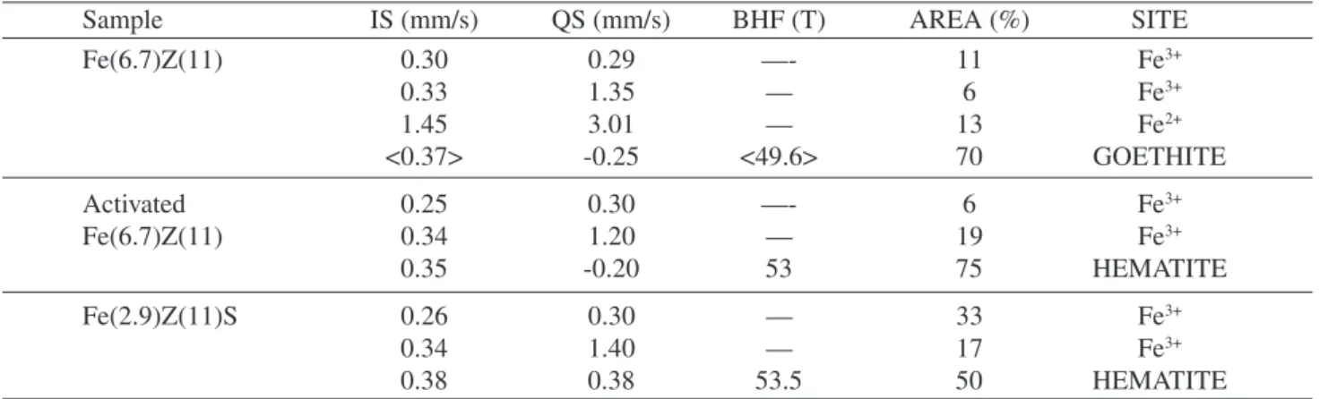 Table 3. Mössbauer spectroscopy data obtained from Fe/ZSM-5 zeolites at -269 °C.