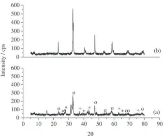 Figure 1. XRD diagrams of LaNiO 3  perovskite calcined at 900 °C for 10 h. a) method 1; b) method 2