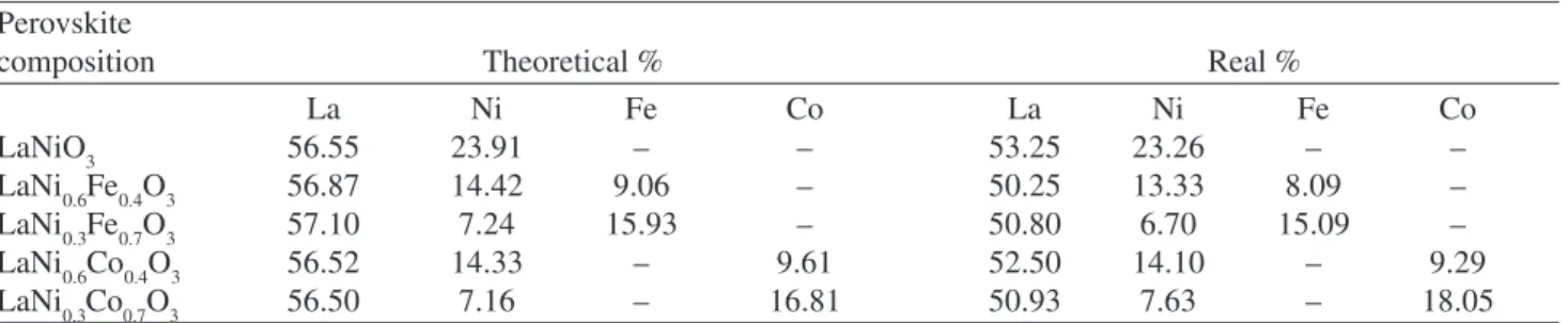 Figure 3. LaNiO 3  precursor - method 1. a) Scanning electron microscopy micrograph of particle 1, b) energy dispersive X-ray spectrometry of particle 1.