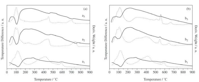Figure 7 shows TPR profiles of the perovskites prepared by method 1 and calcined at 900 °C for 10 h