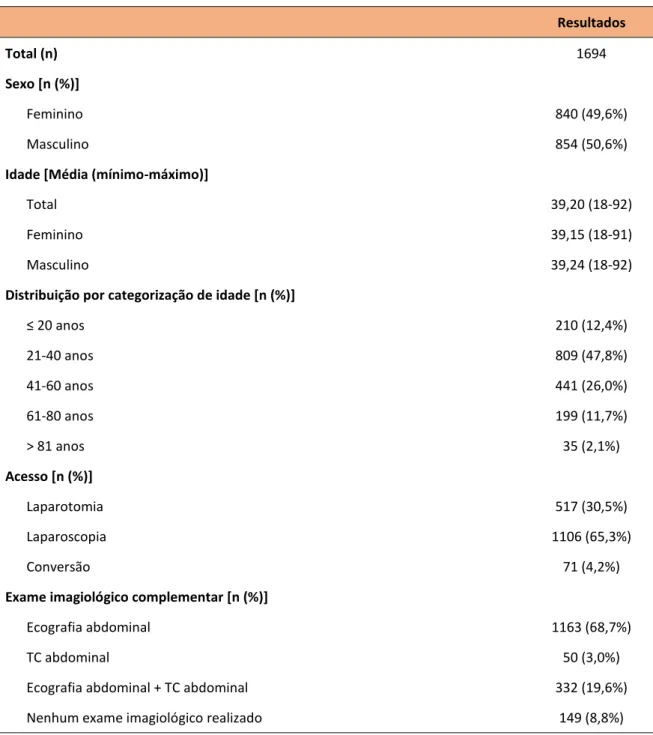 Tabela I - Características demográficas, estudo imagiológico e dados intraoperatórios dos 1694 casos de apendicectomia  por diagnóstico clínico e/ou imagiológico de apendicite aguda 