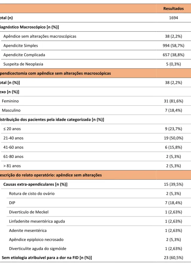 Tabela  II  –  Caracterização  do  diagnóstico  macroscópico  e  características  demográficas  e  patológicas  do  diagnóstico  macroscópico: apêndice normal 