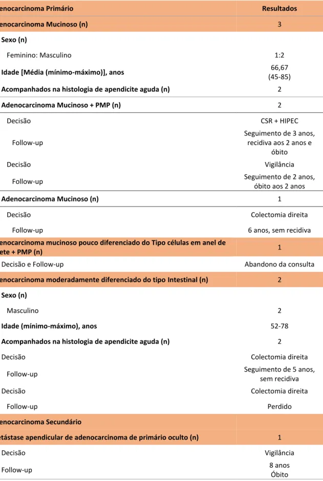 Tabela VII – Características clínicas e patológicas dos Adenocarcinomas  