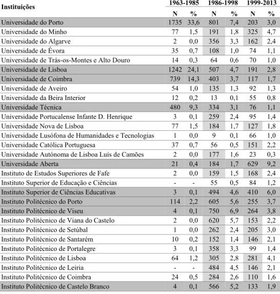 Tabela 12: Docentes do 2.º CEB, do ensino público por instituições de formação e  períodos de conclusão das formações