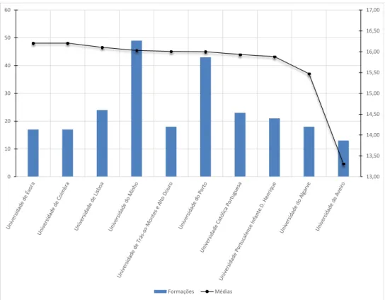 Figura 3: Número de Mestrados concluídos entre 1999-2013 e média das classificações  dos docentes da Educação Pré-Escolar, do ensino público