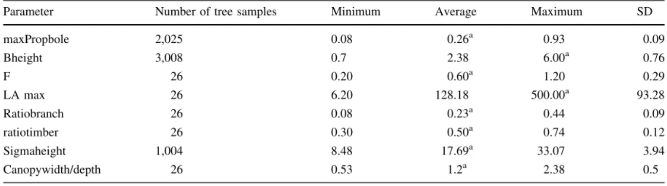 Fig. 3 Comparison of YieldSAFE estimates for aboveground biomass and total carbon (above ? belowground) at tree (a) and stand level (b) for Q